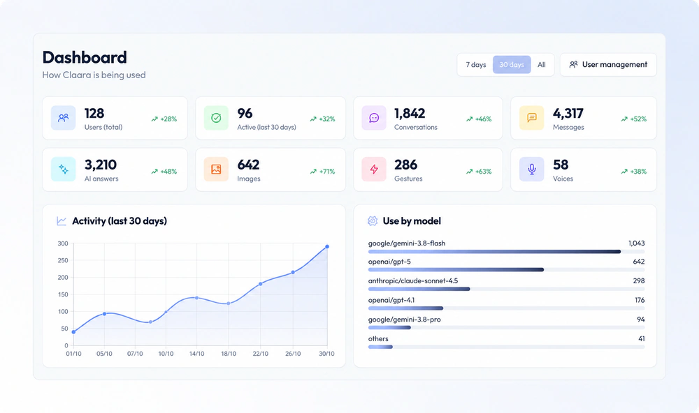 Claara usage dashboard with users, conversations, activity and AI model usage.